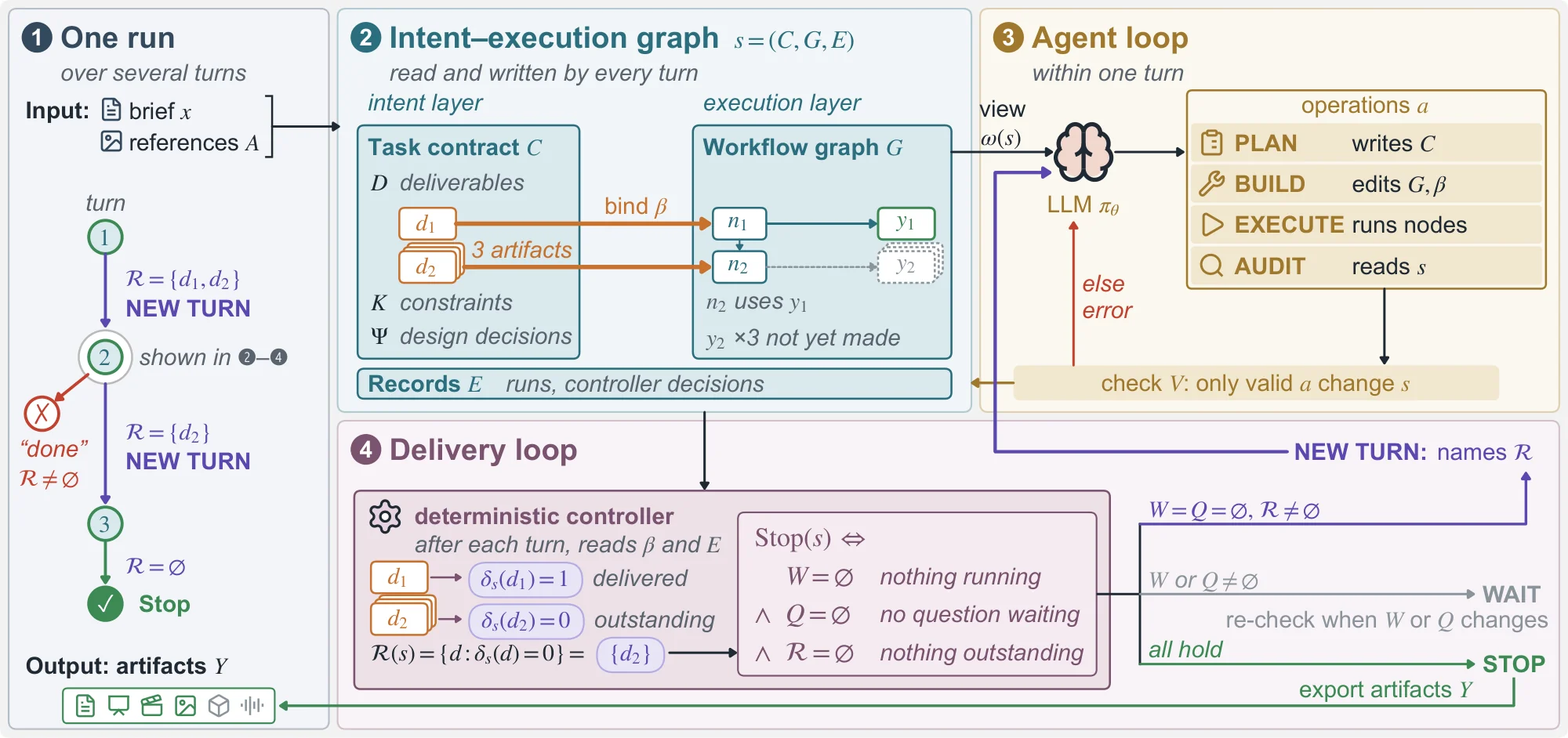 Figure 3. Overview of Design Anything.