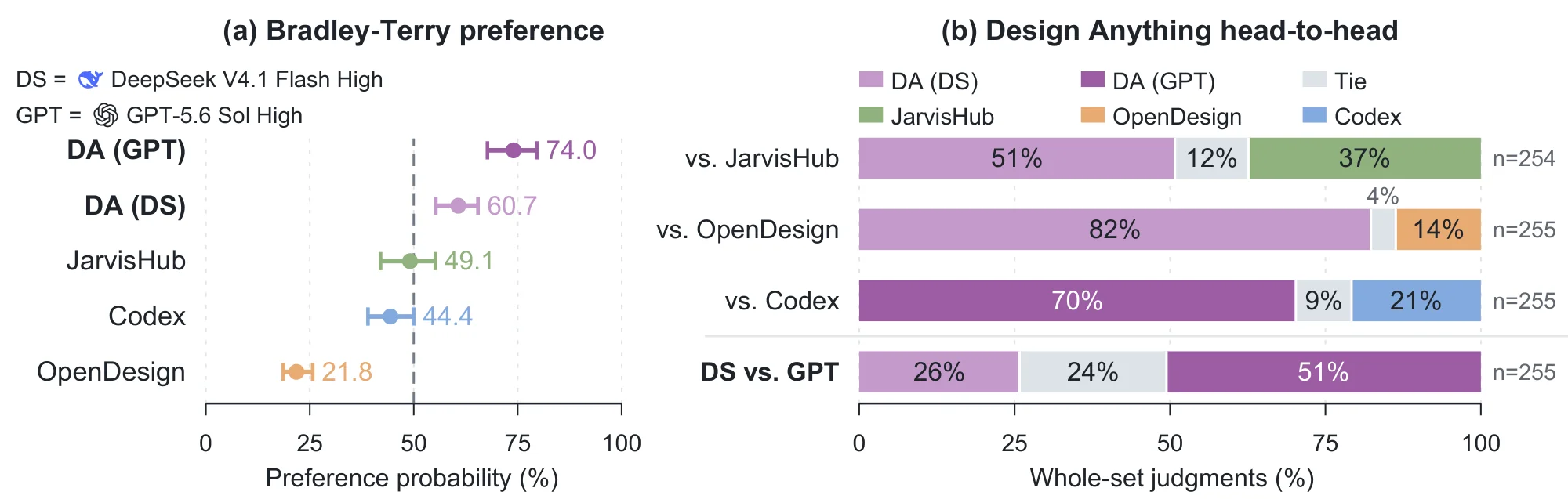 Figure 9. The two Design Anything configurations have the highest estimated designer preference.